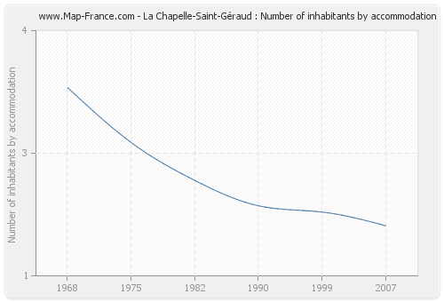 La Chapelle-Saint-Géraud : Number of inhabitants by accommodation
